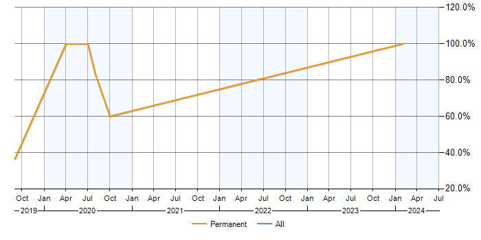 Job vacancy trend for Performance Optimisation in Putney