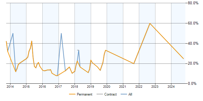 Job vacancy trend for TDD in Rochdale