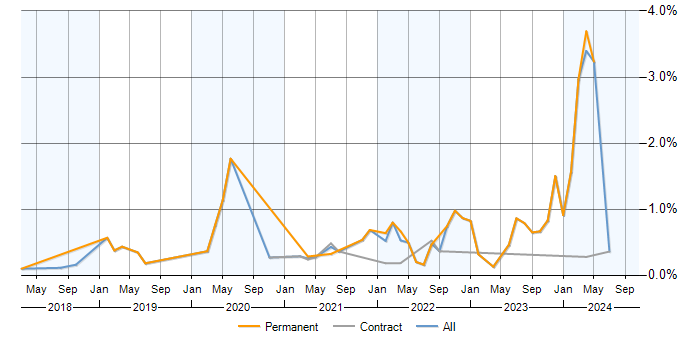 Job vacancy trend for Dynatrace in Scotland