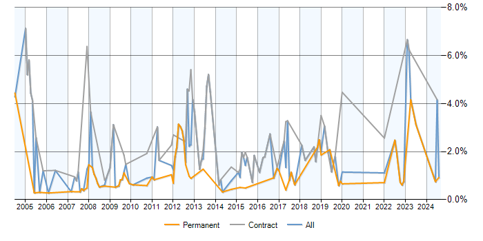 Job vacancy trend for Legacy Systems in Somerset