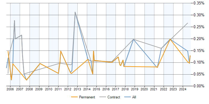 Job vacancy trend for Data Matching in the South West