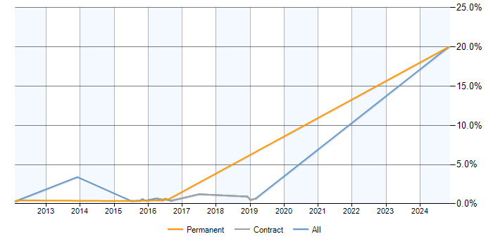 Job vacancy trend for WebEx in South Yorkshire