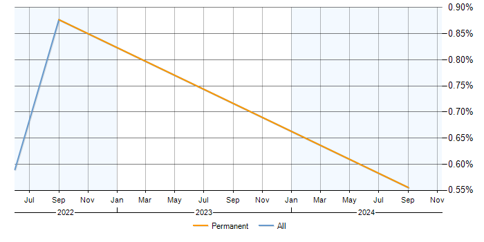 Job vacancy trend for Anomaly Detection in Tyne and Wear