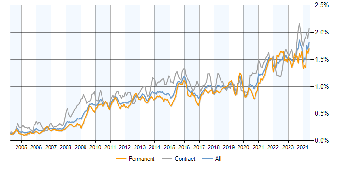 Job vacancy trend for Data Quality in the UK