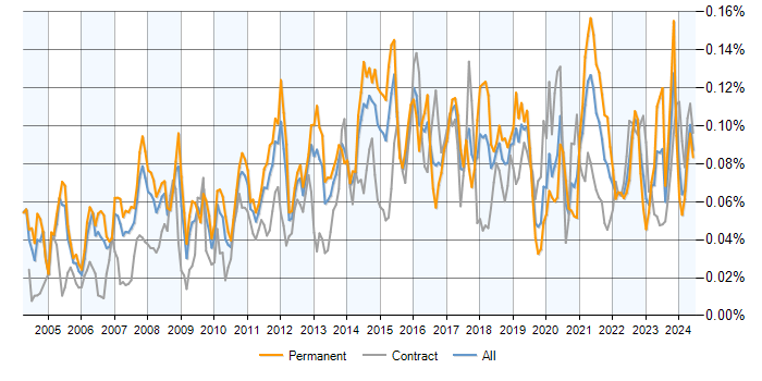 Job vacancy trend for ERP Analyst in the UK