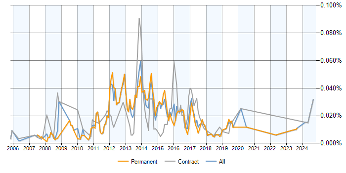 Job vacancy trend for Ganglia in the UK