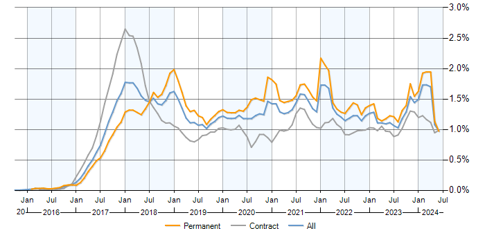 Job vacancy trend for GDPR in the UK