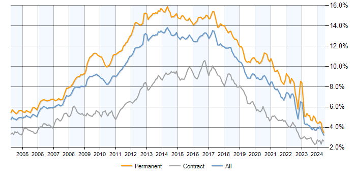 Job vacancy trend for HTML in the UK