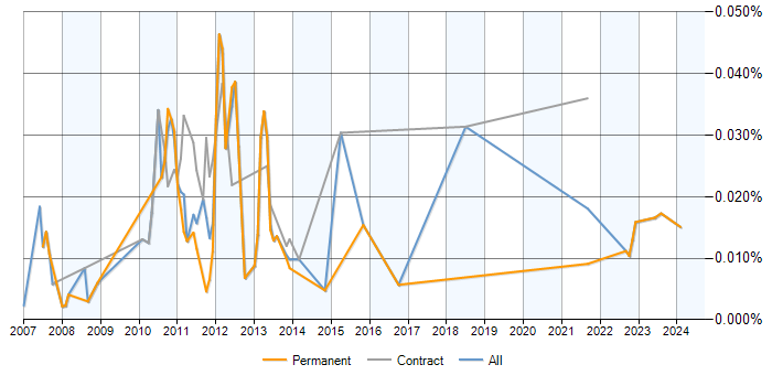 Job vacancy trend for Apache Continuum in the UK excluding London