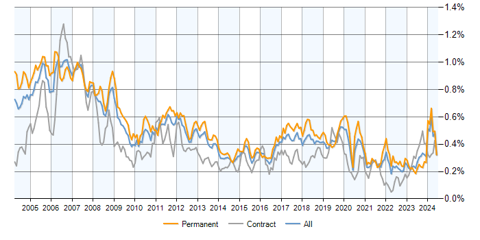 Job vacancy trend for Embedded C in the UK excluding London