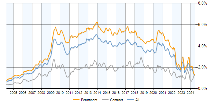 Job vacancy trend for MySQL in the UK excluding London