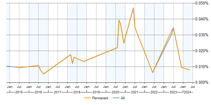 Job vacancy trend for Solar Panel in the UK excluding London
