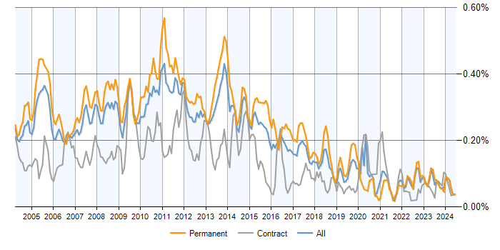 Job vacancy trend for Terminal Services in the UK excluding London