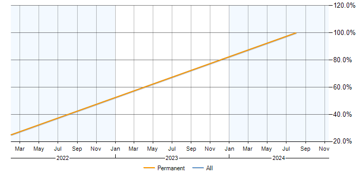 Job vacancy trend for Driving Licence in Wallsend