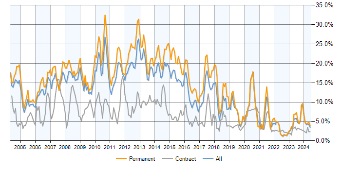 Job vacancy trend for SQL Server in Warwickshire
