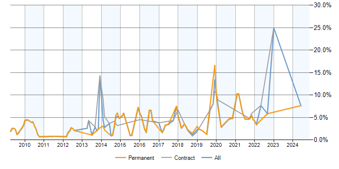 Job vacancy trend for Hyper-V in West End of London