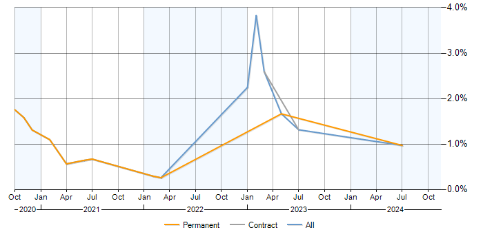 Job vacancy trend for dbt in West London