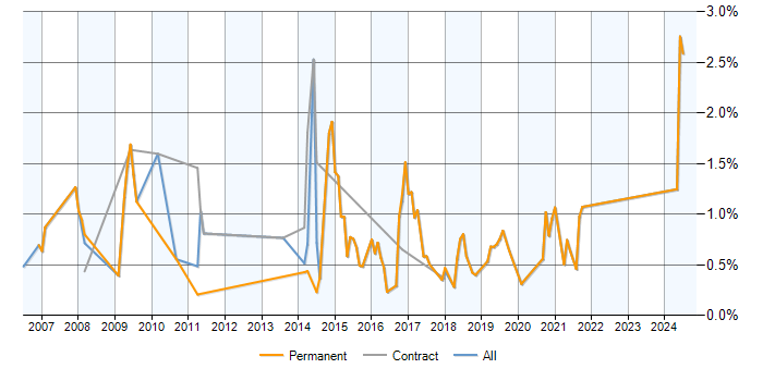 Job vacancy trend for OO PHP in West Sussex