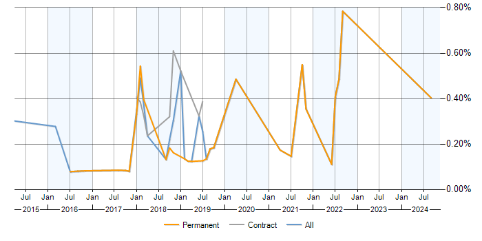 Job vacancy trend for Hackathon in West Yorkshire