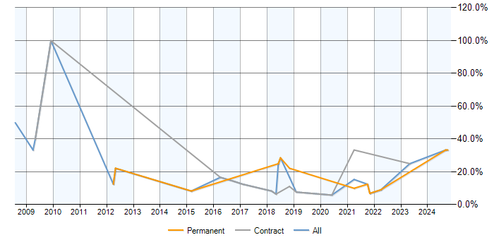 Job vacancy trend for Business Strategy in Westminster