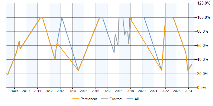 Job vacancy trend for Finance in Widnes