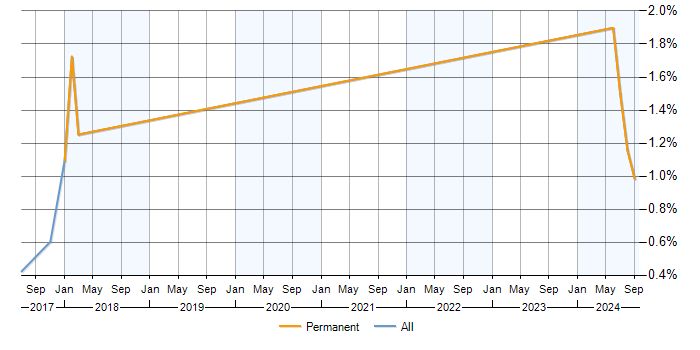 Job vacancy trend for Humanities in Wiltshire