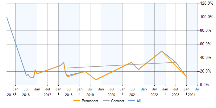 Job vacancy trend for AWS in Witney