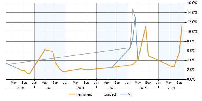 Job vacancy trend for Cloud Security in Worcestershire