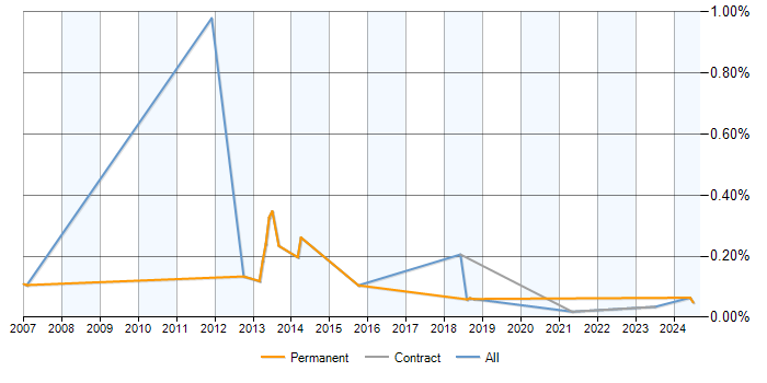 Business Objects Architect trend for jobs with a WFH option