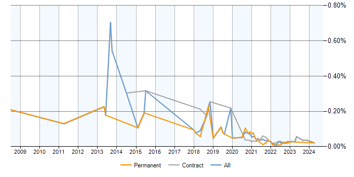 Lead Test Analyst trend for jobs with a WFH option