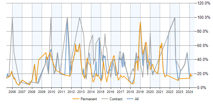 Job vacancy trend for SQL in Yeovil