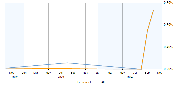 Job vacancy trend for Cloud Security Posture in Yorkshire