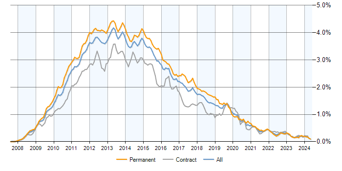 Job vacancy trend for Windows Server 2008 in the UK
