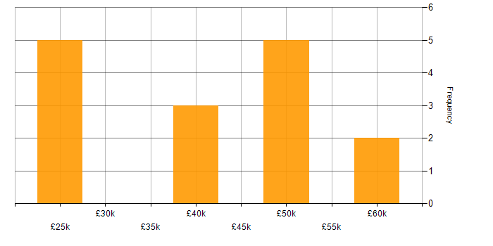Salary histogram for AWS in Aberdeen