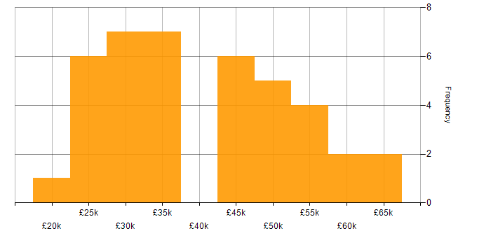 Salary histogram for Problem-Solving in Aberdeen
