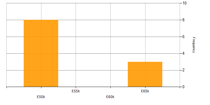 Salary histogram for Ruby in Aberdeen