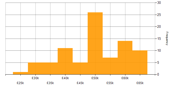 Salary histogram for Software Engineering in Aberdeen