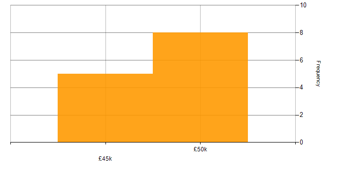 Salary histogram for Developer in Alderley Edge