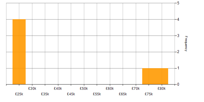 Salary histogram for Driving Licence in Andover