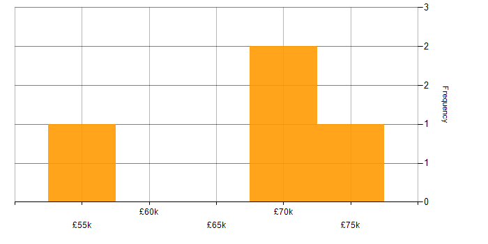 Salary histogram for IFS in Andover