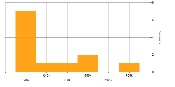 Salary histogram for Azure DevOps in Basingstoke
