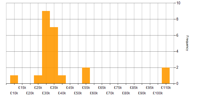 Salary histogram for Analytical Skills in Bedfordshire