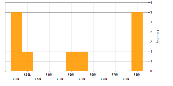 Salary histogram for Full Stack Development in Bedfordshire