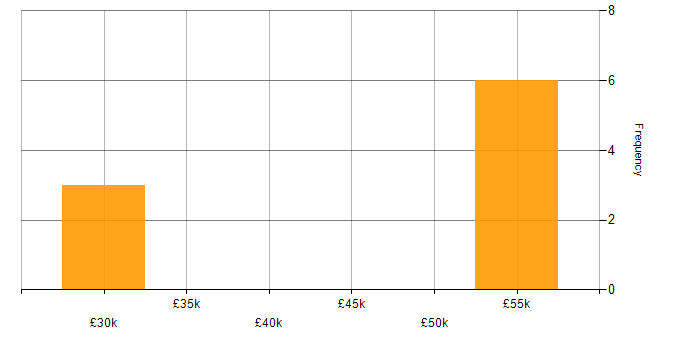 Salary histogram for Microsoft Certification in Bedfordshire