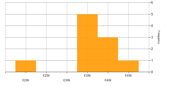 Salary histogram for Test Technician in Bedfordshire