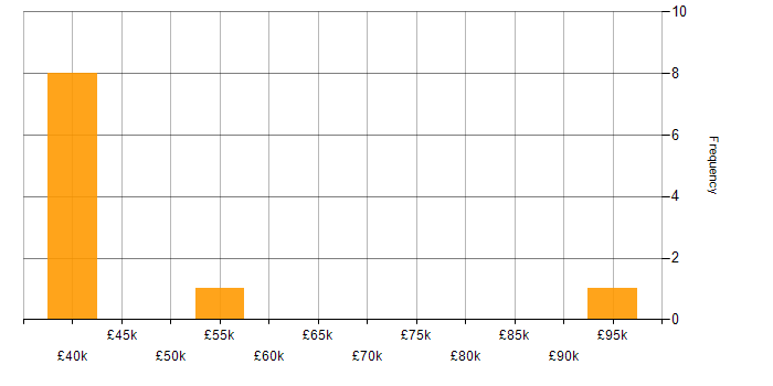 Salary histogram for Applications Support Engineer in Berkshire