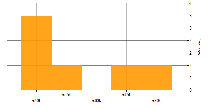 Salary histogram for Contract Management in Berkshire