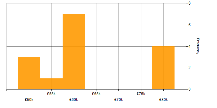 Salary histogram for Contracts Manager in Berkshire