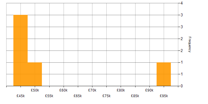 Salary histogram for Data Structures in Berkshire