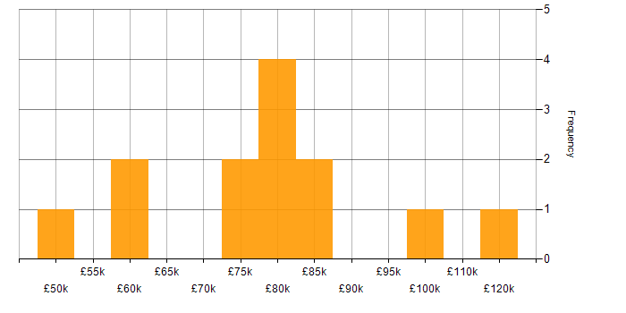 Salary histogram for GCP in Berkshire